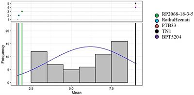 Development and Validation of Diagnostic KASP Markers for Brown Planthopper Resistance in Rice